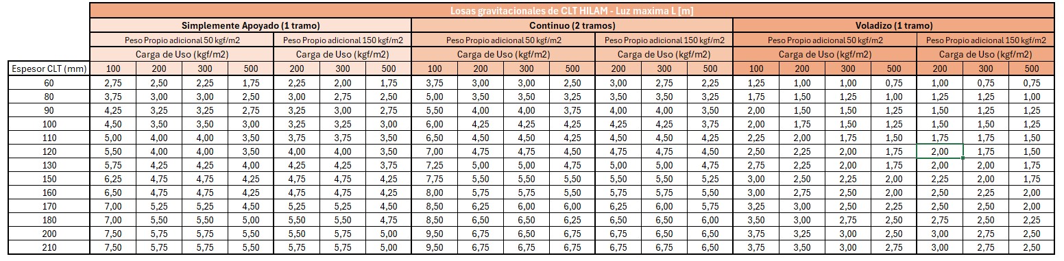 Primera Tabla de Dimensionamiento con cantidad de apoyos: apoyado en 1 tramo, continuo en 2 tramos y voladizo en 1 tramo.