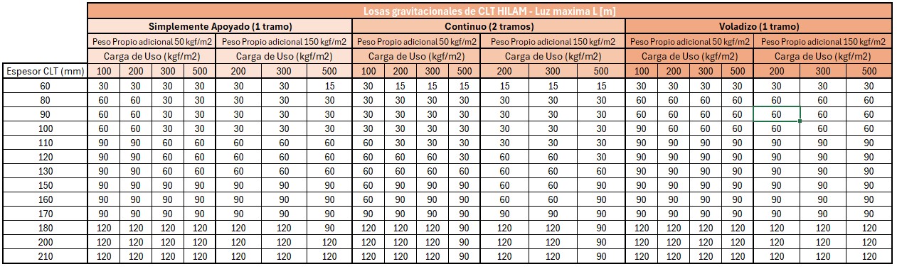 Segunda Tabla de Dimensionamiento con resistencia al fuego RF.