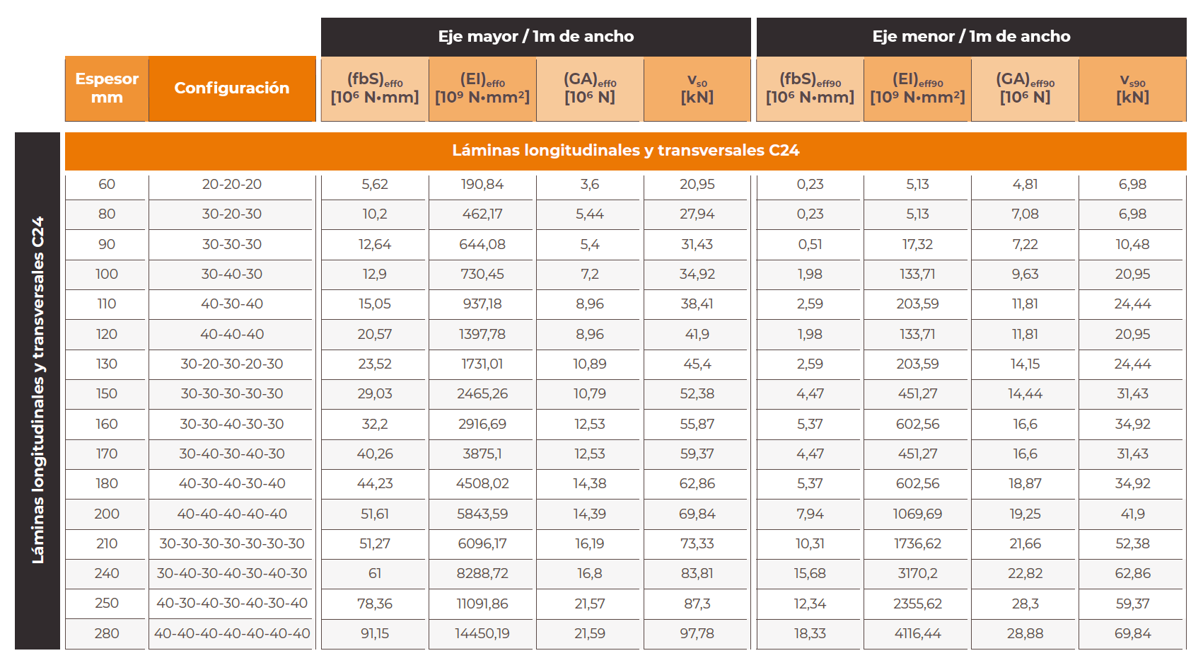 Tabla Propiedades Seccionales CLT HILAM Láminas C24