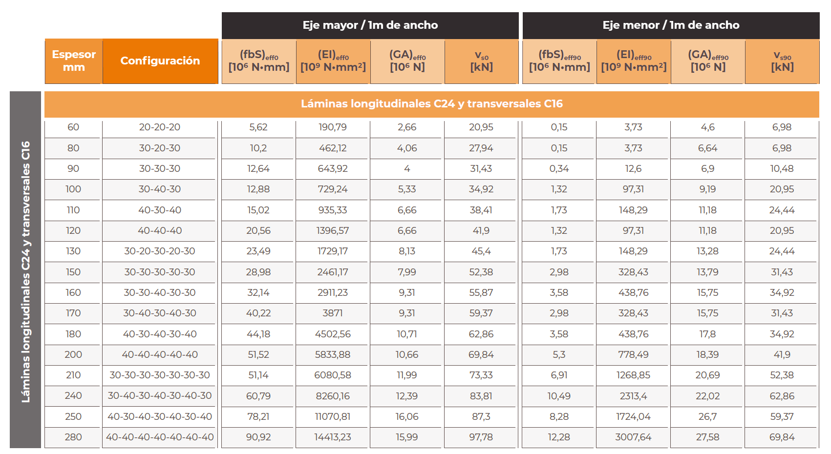 Tabla Propiedades Seccionales CLT HILAM Láminas C24 y C16