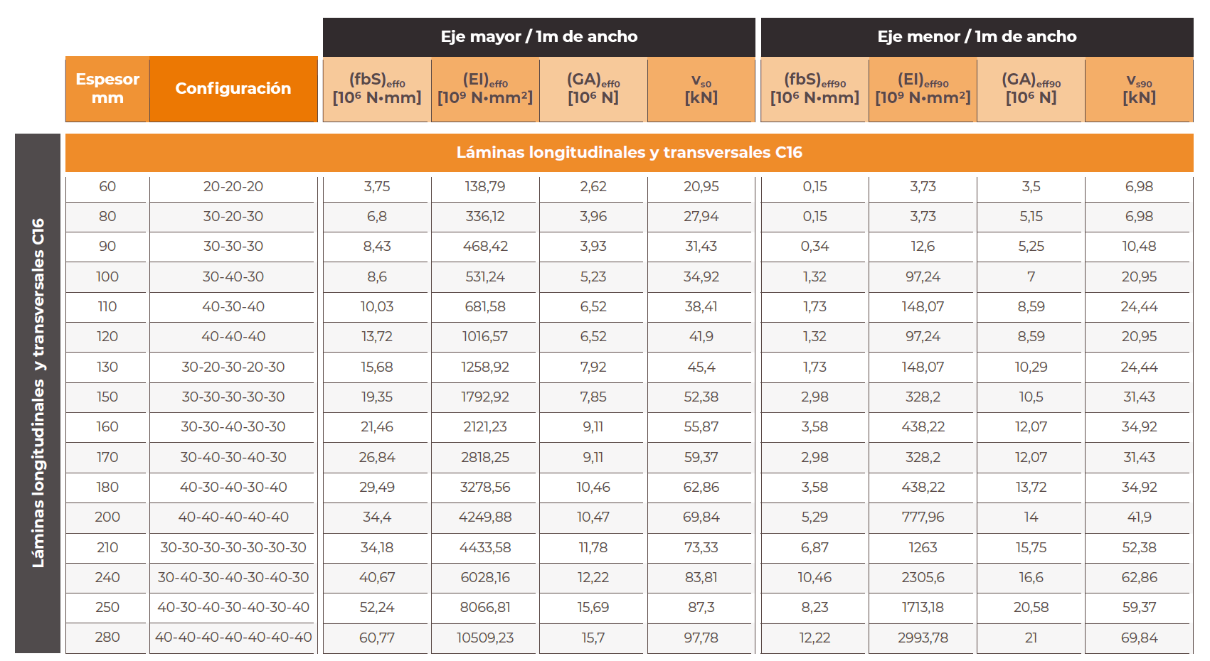 Tabla Propiedades Seccionales CLT HILAM Láminas C16