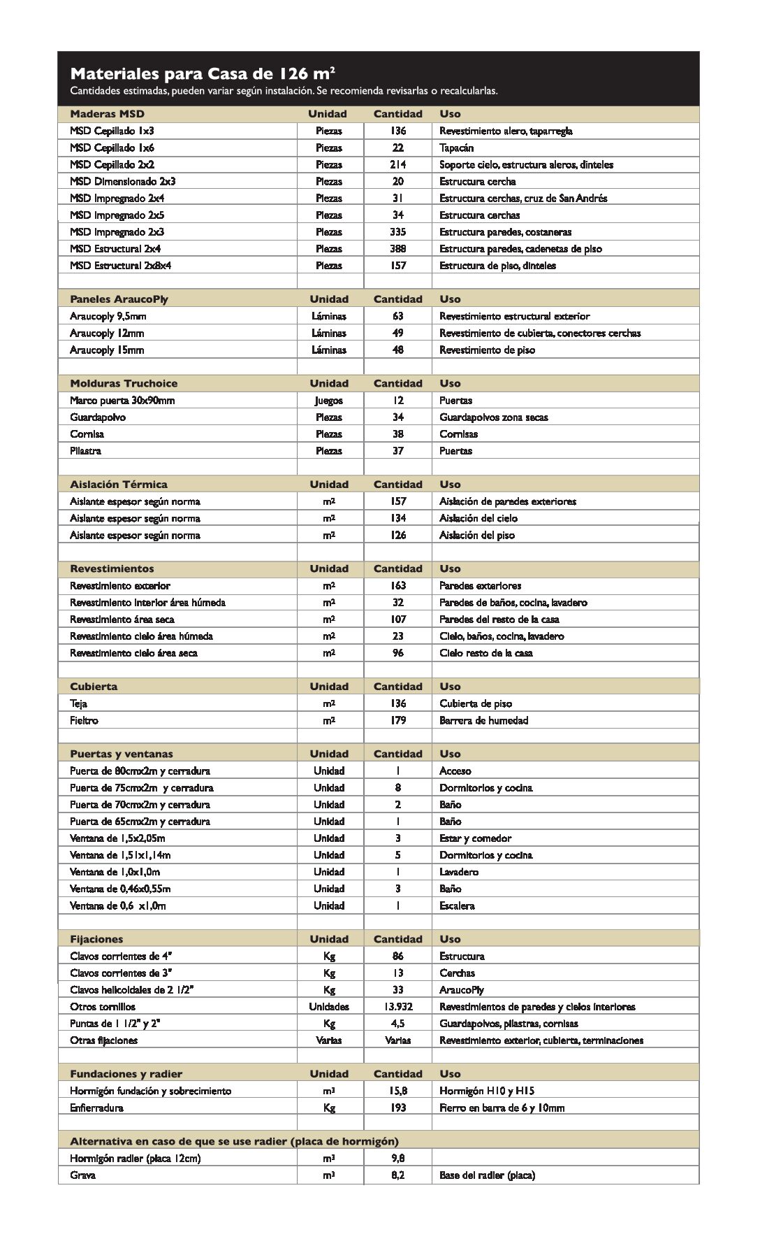 https://arauco.com/peru/wp-content/uploads/sites/22/2020/10/casa126m2_listado_materiales_17ago_15_2042-pdf.jpg